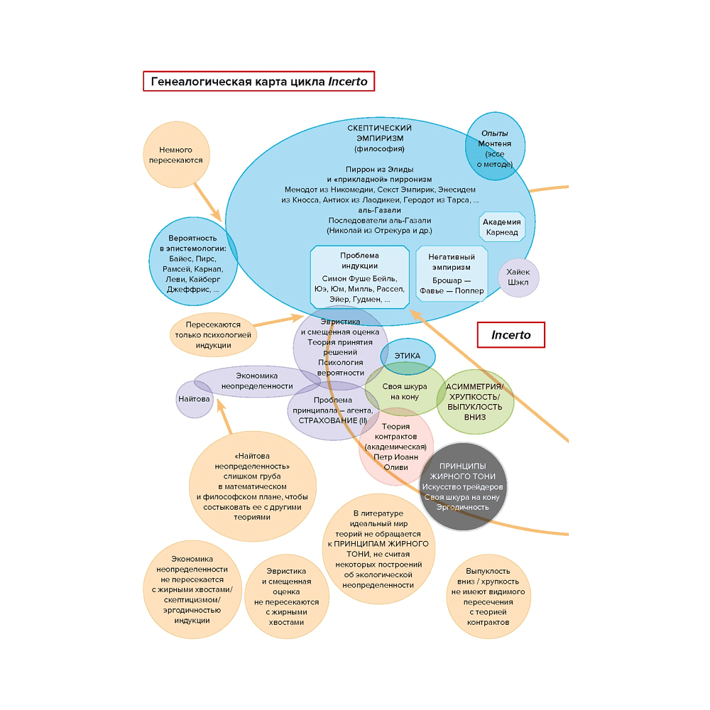 Книга "Incerto. Рискуя собственной шкурой. Скрытая асимметрия повседневной жизни", Талеб Н. - 2