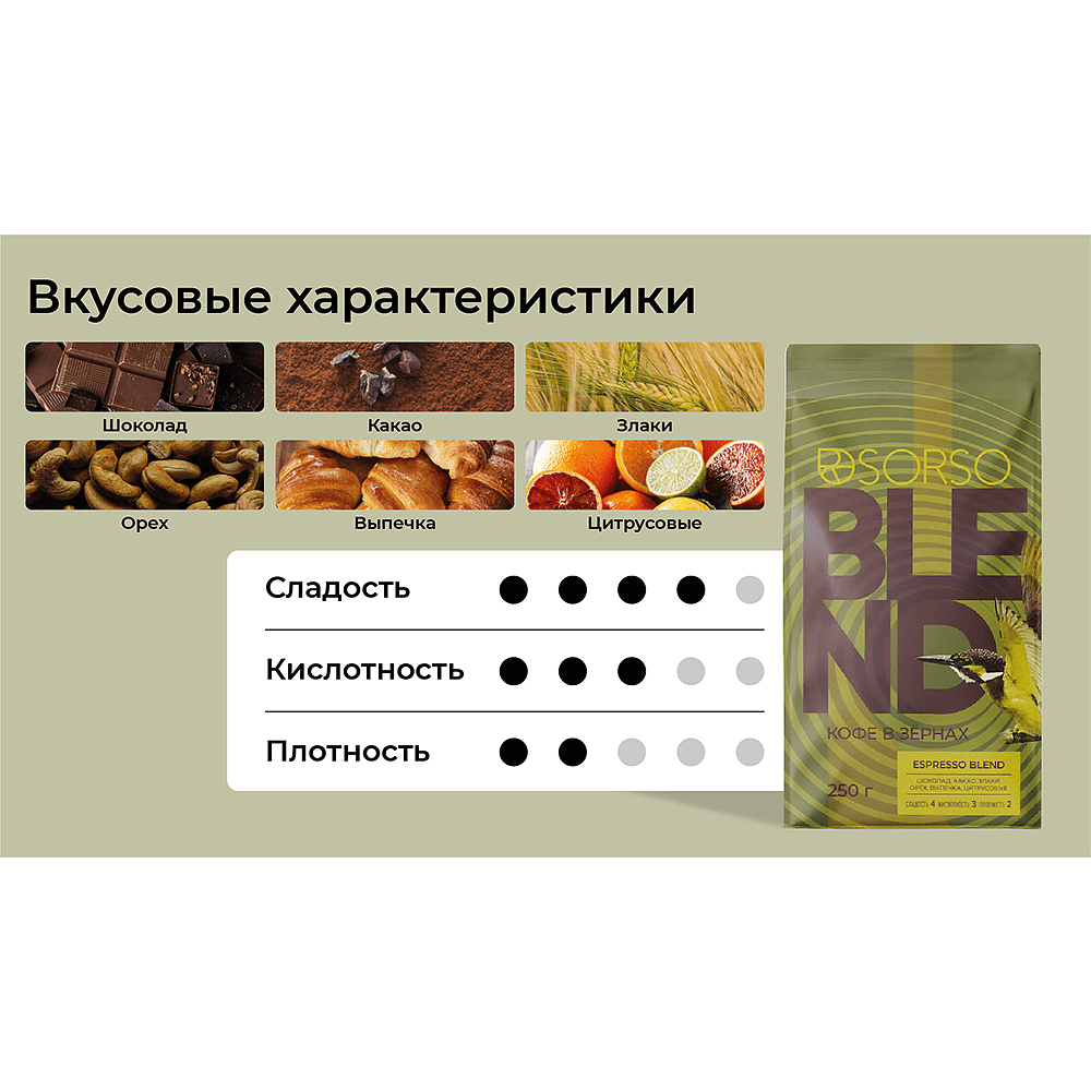 Кофе "Sorso" Espresso Blend 90/10, жареный, в зерне, 250 гр. - 2