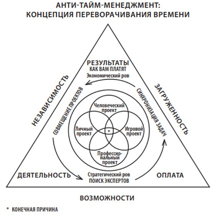Книга "ANTI-TIME-менеджмент. Система для тех, кто хочет строить работу вокруг жизни, а не наоборот", Ричи Нортон - 4